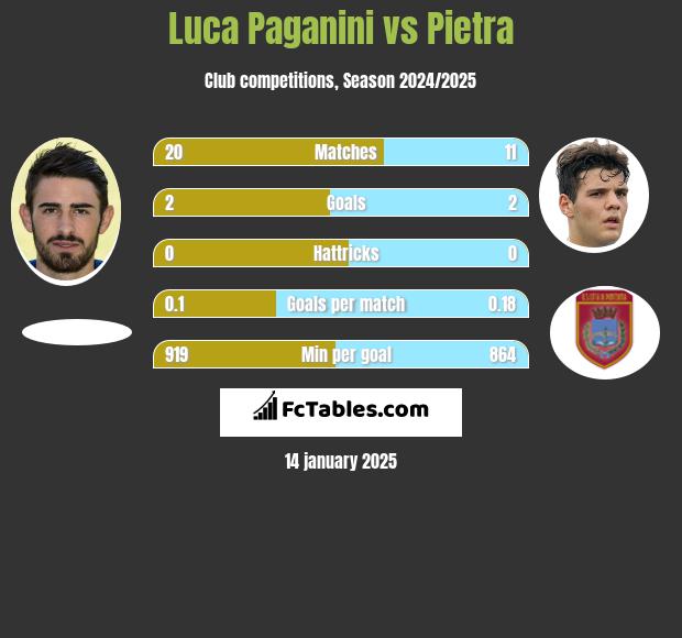 Luca Paganini vs Pietra h2h player stats