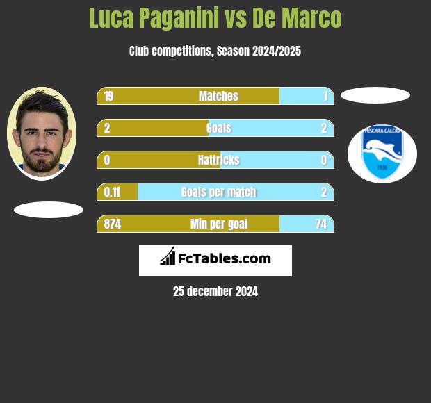 Luca Paganini vs De Marco h2h player stats