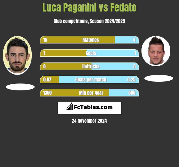 Luca Paganini vs Fedato h2h player stats