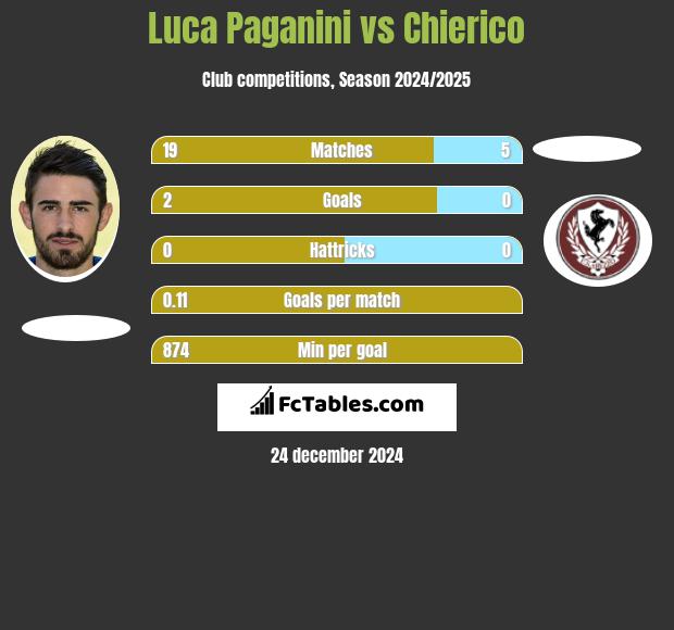 Luca Paganini vs Chierico h2h player stats