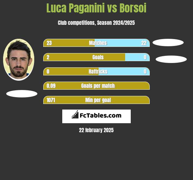 Luca Paganini vs Borsoi h2h player stats