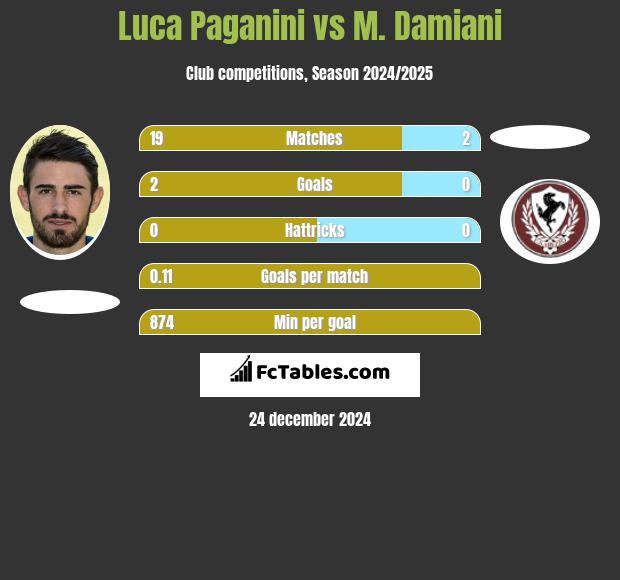 Luca Paganini vs M. Damiani h2h player stats