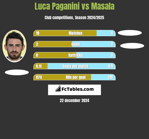 Luca Paganini vs Masala h2h player stats