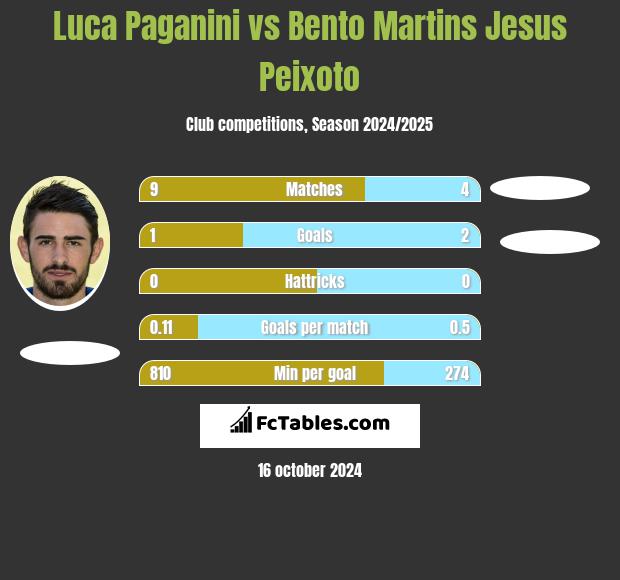 Luca Paganini vs Bento Martins Jesus Peixoto h2h player stats