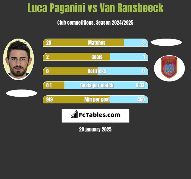 Luca Paganini vs Van Ransbeeck h2h player stats