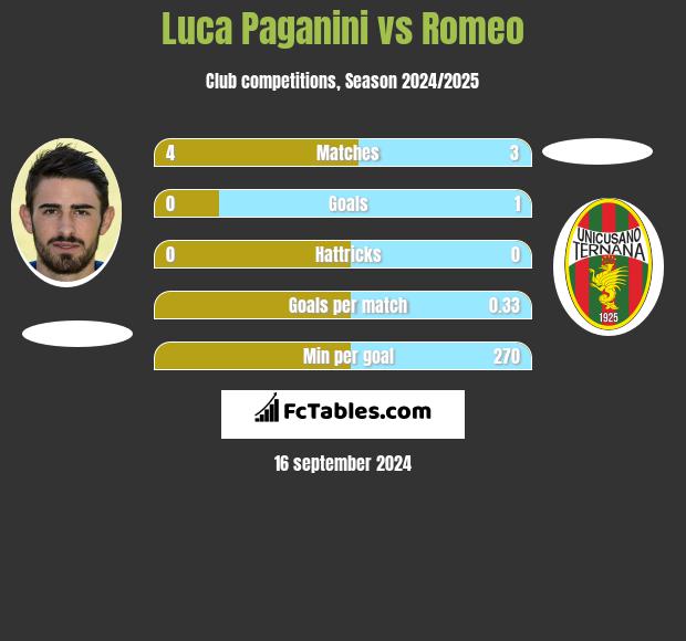 Luca Paganini vs Romeo h2h player stats