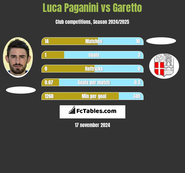 Luca Paganini vs Garetto h2h player stats