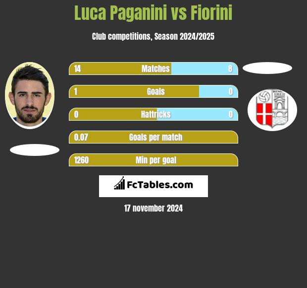 Luca Paganini vs Fiorini h2h player stats