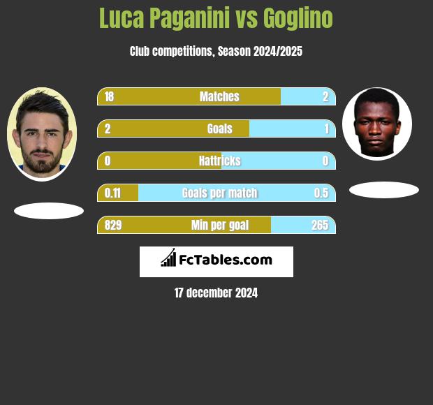 Luca Paganini vs Goglino h2h player stats