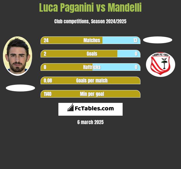 Luca Paganini vs Mandelli h2h player stats