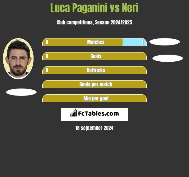 Luca Paganini vs Neri h2h player stats