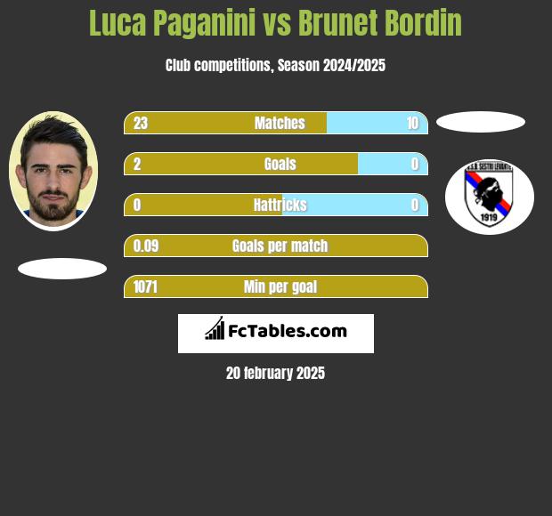 Luca Paganini vs Brunet Bordin h2h player stats