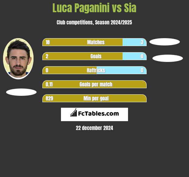 Luca Paganini vs Sia h2h player stats