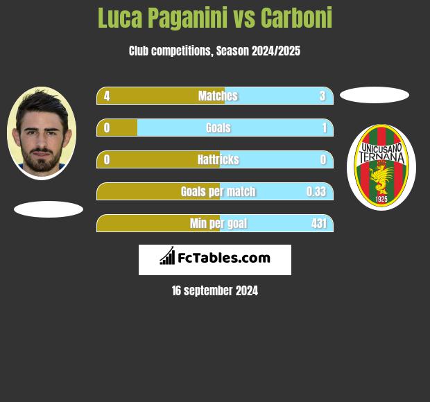 Luca Paganini vs Carboni h2h player stats