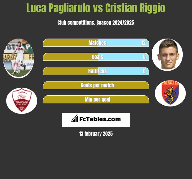 Luca Pagliarulo vs Cristian Riggio h2h player stats