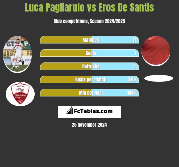 Luca Pagliarulo vs Eros De Santis h2h player stats