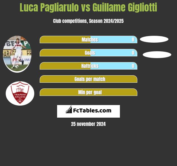 Luca Pagliarulo vs Guillame Gigliotti h2h player stats