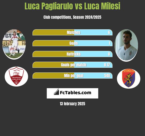 Luca Pagliarulo vs Luca Milesi h2h player stats