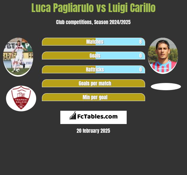 Luca Pagliarulo vs Luigi Carillo h2h player stats