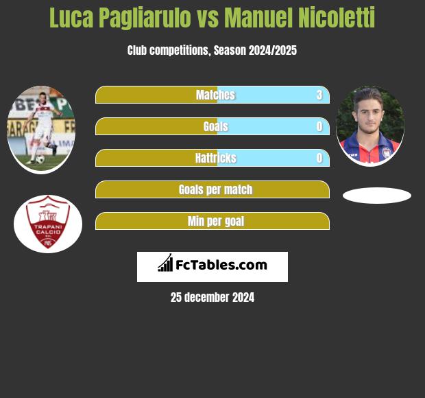 Luca Pagliarulo vs Manuel Nicoletti h2h player stats