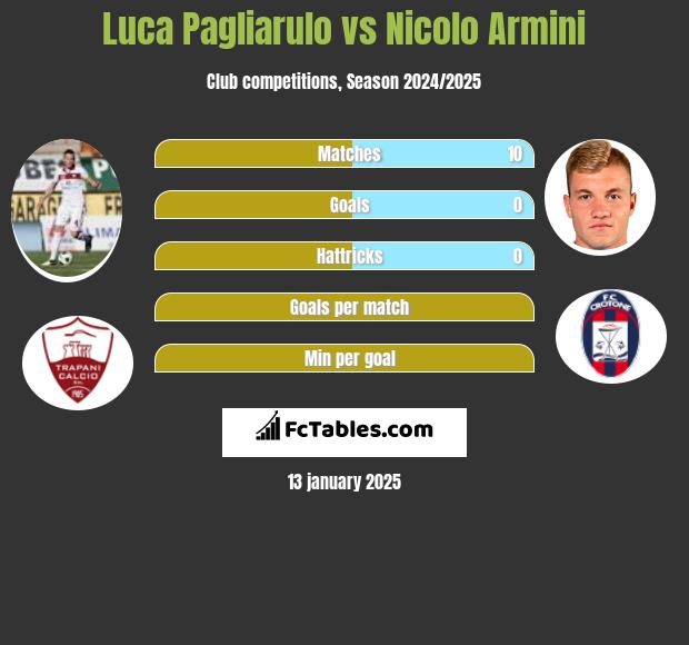 Luca Pagliarulo vs Nicolo Armini h2h player stats