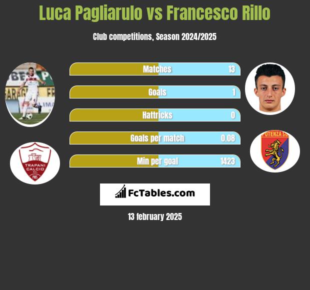 Luca Pagliarulo vs Francesco Rillo h2h player stats