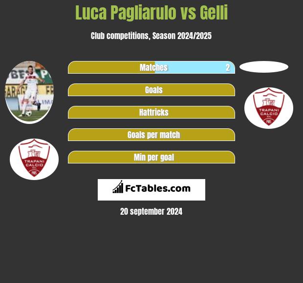 Luca Pagliarulo vs Gelli h2h player stats