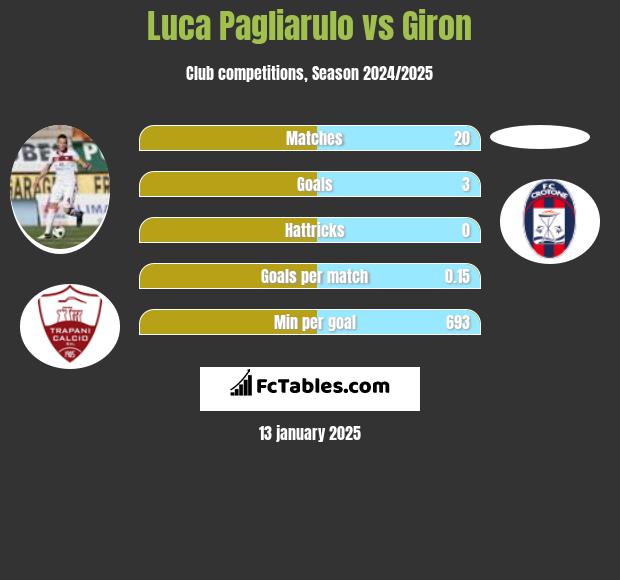 Luca Pagliarulo vs Giron h2h player stats