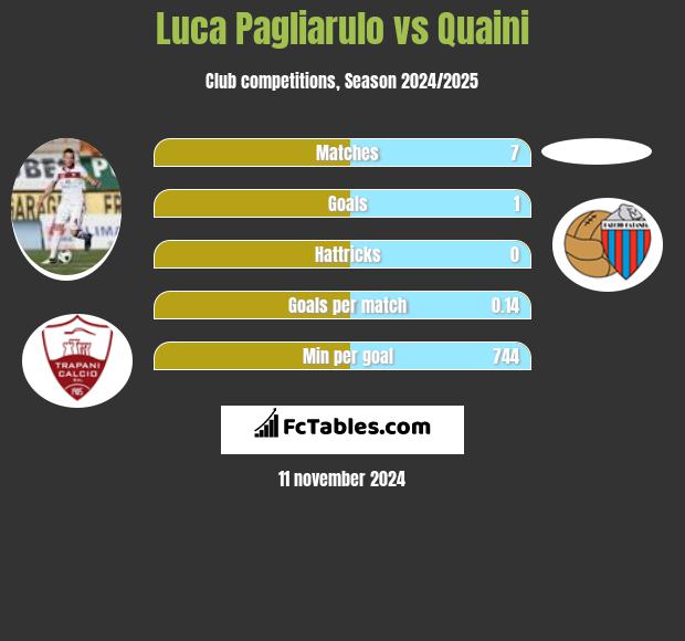 Luca Pagliarulo vs Quaini h2h player stats