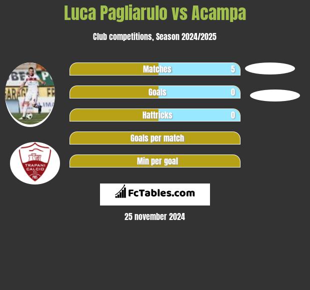 Luca Pagliarulo vs Acampa h2h player stats