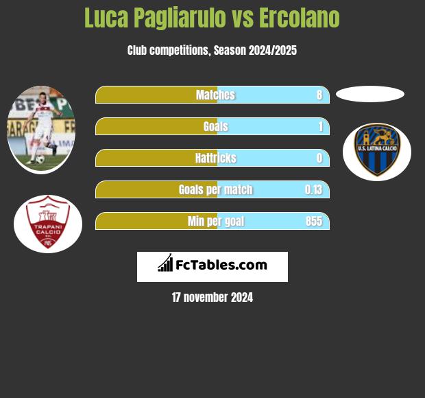 Luca Pagliarulo vs Ercolano h2h player stats