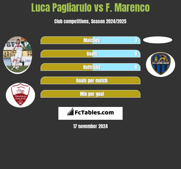 Luca Pagliarulo vs F. Marenco h2h player stats