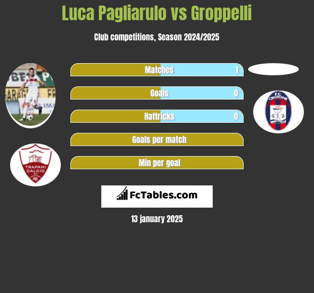 Luca Pagliarulo vs Groppelli h2h player stats