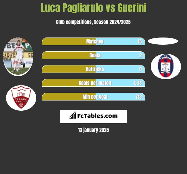 Luca Pagliarulo vs Guerini h2h player stats