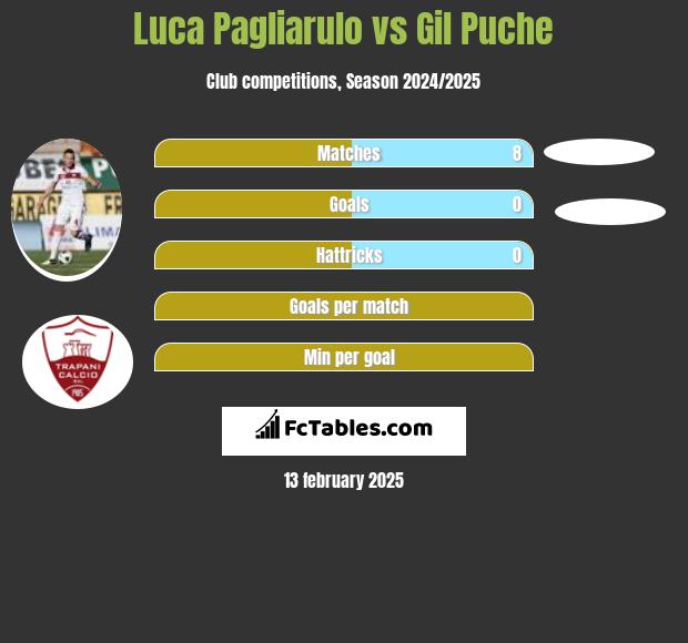 Luca Pagliarulo vs Gil Puche h2h player stats