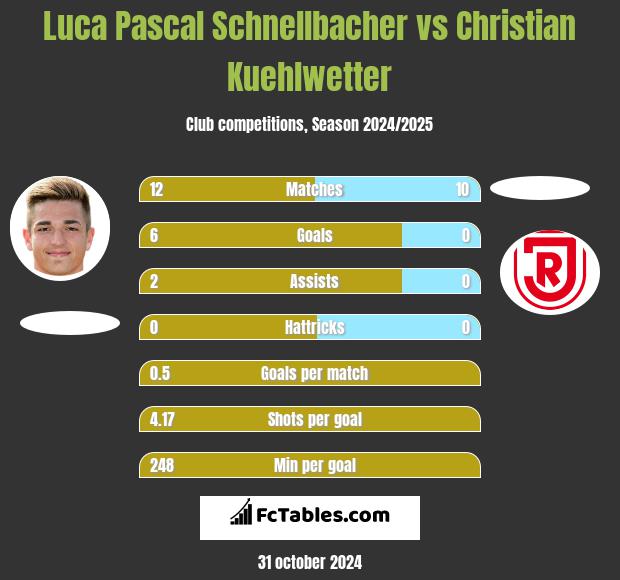 Luca Pascal Schnellbacher vs Christian Kuehlwetter h2h player stats