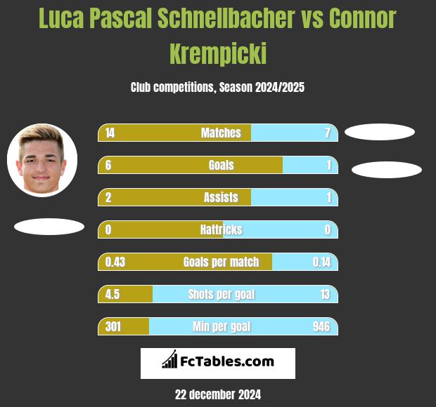 Luca Pascal Schnellbacher vs Connor Krempicki h2h player stats