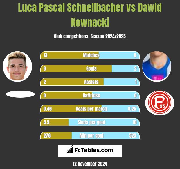 Luca Pascal Schnellbacher vs Dawid Kownacki h2h player stats