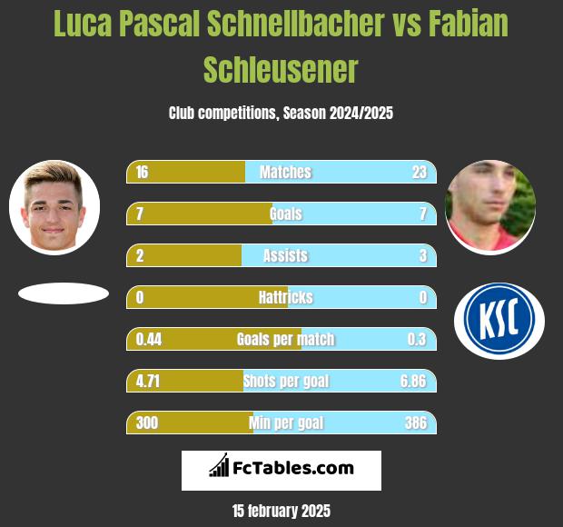 Luca Pascal Schnellbacher vs Fabian Schleusener h2h player stats