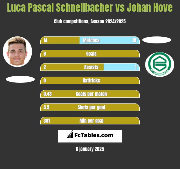 Luca Pascal Schnellbacher vs Johan Hove h2h player stats