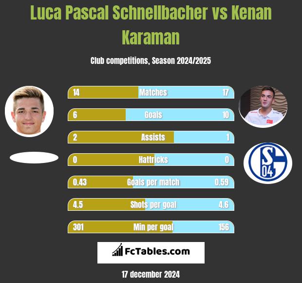 Luca Pascal Schnellbacher vs Kenan Karaman h2h player stats