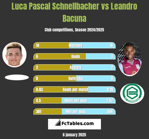 Luca Pascal Schnellbacher vs Leandro Bacuna h2h player stats