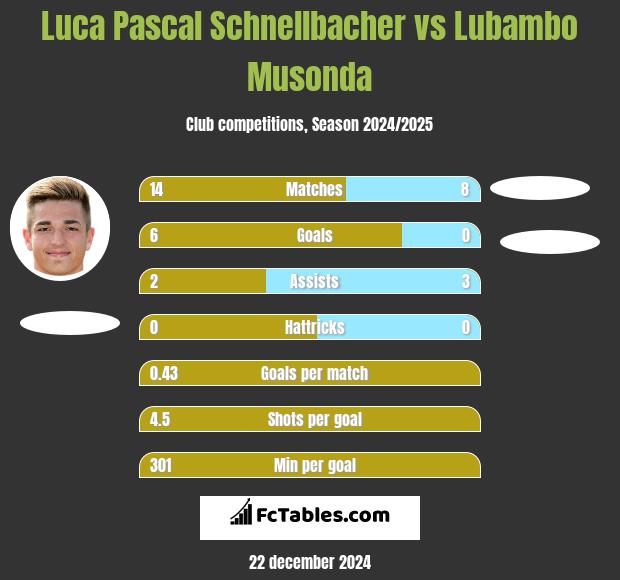 Luca Pascal Schnellbacher vs Lubambo Musonda h2h player stats