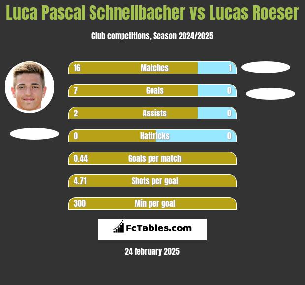 Luca Pascal Schnellbacher vs Lucas Roeser h2h player stats