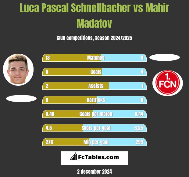 Luca Pascal Schnellbacher vs Mahir Madatov h2h player stats