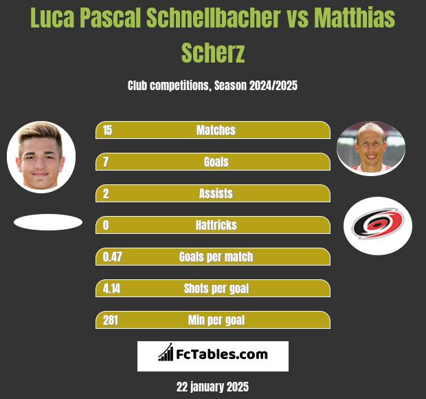 Luca Pascal Schnellbacher vs Matthias Scherz h2h player stats