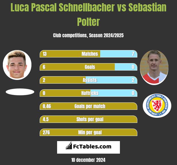 Luca Pascal Schnellbacher vs Sebastian Polter h2h player stats