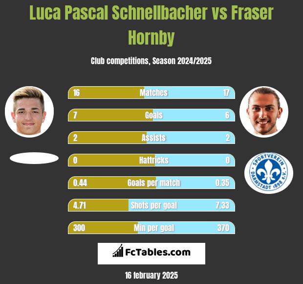 Luca Pascal Schnellbacher vs Fraser Hornby h2h player stats