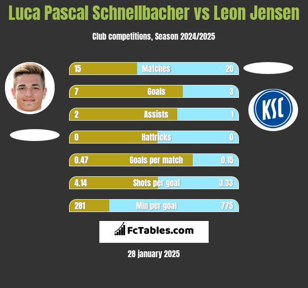 Luca Pascal Schnellbacher vs Leon Jensen h2h player stats