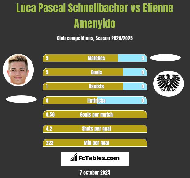 Luca Pascal Schnellbacher vs Etienne Amenyido h2h player stats